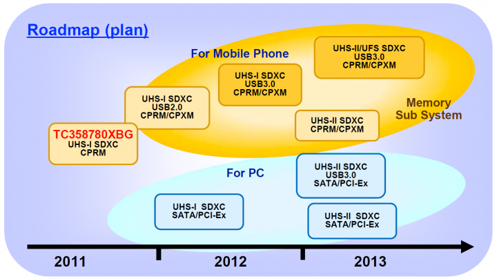 Toshiba UHS-II Controller Roadmap (Quelle: Toshiba)